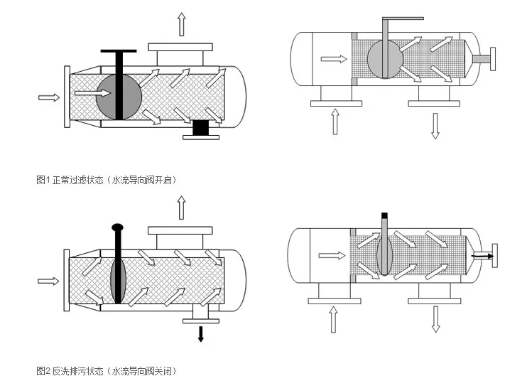 了解不同類型的反沖洗過濾器：砂濾器、活性炭和樹脂基
